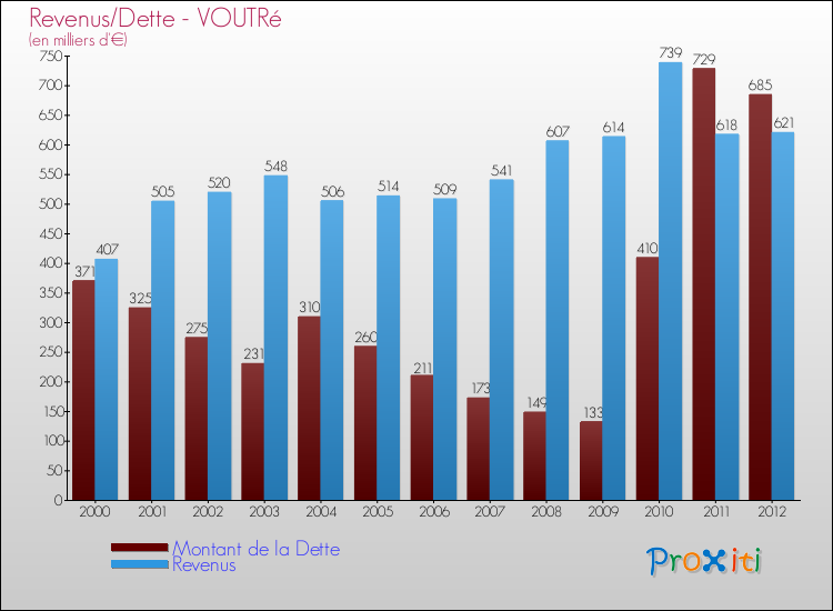 Evolution comparée de la dette et des revenus pour la commune de VOUTRé de 2000 à 2012 Comparaison de la dette et des revenus pour VOUTRé de 2000 à 2012