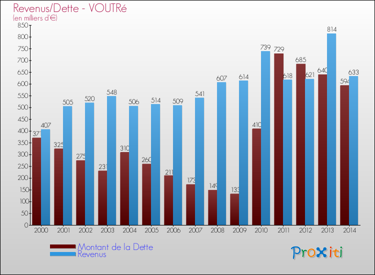 Evolution comparée de la dette et des revenus pour la commune de VOUTRé de 2000 à 2014 Comparaison de la dette et des revenus pour VOUTRé de 2000 à 2014