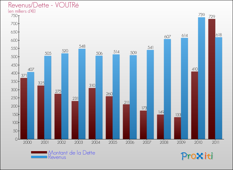 Evolution comparée de la dette et des revenus pour la commune de VOUTRé de 2000 à 2011 Comparaison de la dette et des revenus pour VOUTRé de 2000 à 2011