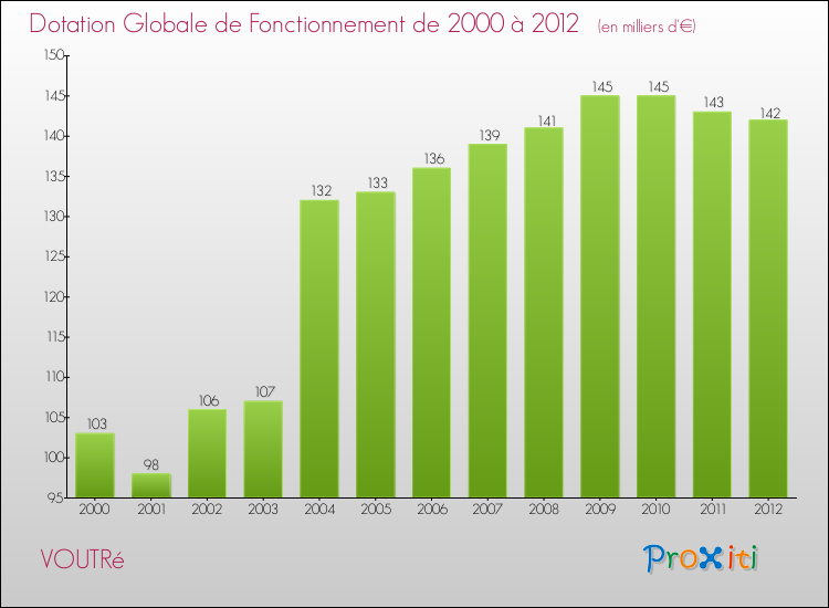 Evolution du montant de la Dotation Globale de Fonctionnement pour la commune de VOUTRé de 2000 à 2012 Evolution du montant de la Dotation Globale de Fonctionnement pour VOUTRé de 2000 à 2012