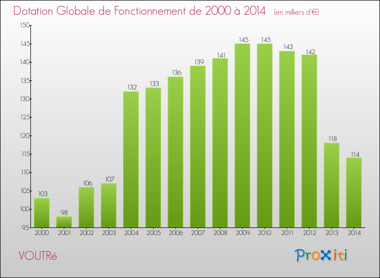 Evolution du montant de la Dotation Globale de Fonctionnement pour la commune de VOUTRé de 2000 à 2014 Evolution du montant de la Dotation Globale de Fonctionnement pour VOUTRé de 2000 à 2014