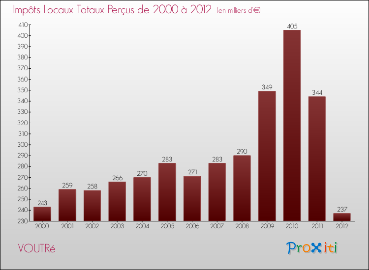 Evolution des Impôts Locaux pour la commune de VOUTRé de 2000 à 2012 Evolution des Impôts Locaux pour VOUTRé de 2000 à 2012