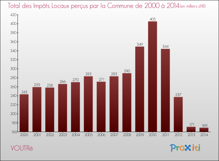 Evolution des Impôts Locaux pour la commune de VOUTRé de 2000 à 2014 Evolution des Impôts Locaux pour VOUTRé de 2000 à 2014