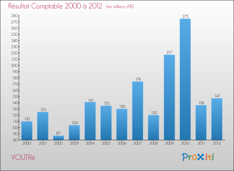 Evolution du résultat comptable pour la commune de VOUTRé de 2000 à 2012 Evolution du résultat comptable pour VOUTRé de 2000 à 2012