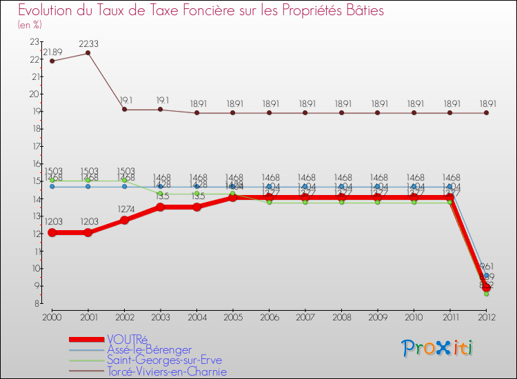 Evolution du taux de la taxe foncière sur le bati pour VOUTRé et les communes proches de 2000 à 2012 Comparaison des taux de taxe foncière sur le bati pour VOUTRé et les communes voisines de 2000 à 2012