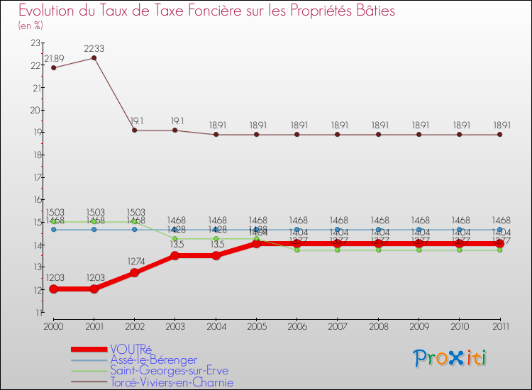 Evolution du taux de la taxe foncière sur le bati pour VOUTRé et les communes proches Comparaison des taux de taxe foncière sur le bati pour VOUTRé et les communes voisines