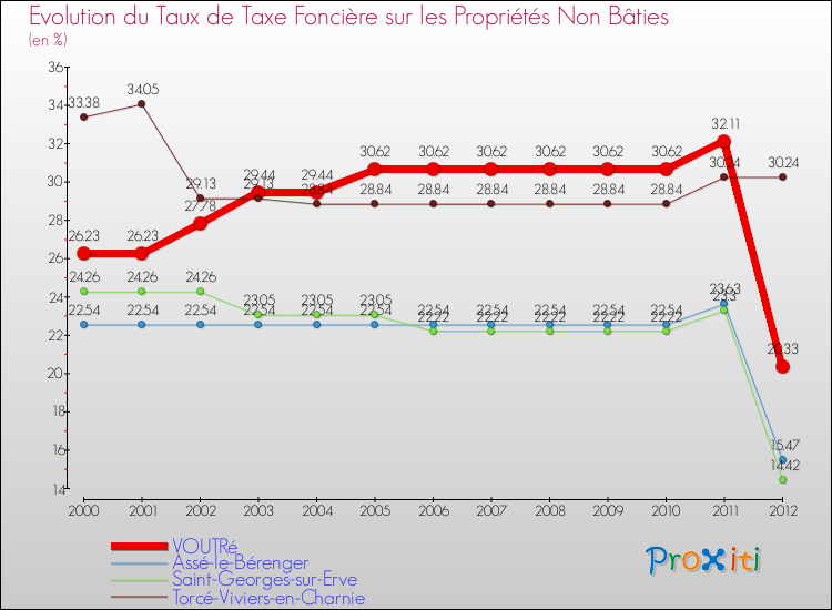 Evolution du taux de la taxe foncière sur les immeubles et terrains non batis pour VOUTRé et les communes proches de 2000 à 2012 Comparaison des taux de la taxe foncière sur les immeubles et terrains non batis pour VOUTRé et les communes voisines de 2000 à 2012