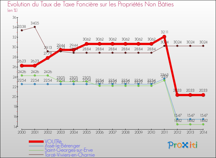 Evolution du taux de la taxe foncière sur les immeubles et terrains non batis pour VOUTRé et les communes proches de 2000 à 2014 Comparaison des taux de la taxe foncière sur les immeubles et terrains non batis pour VOUTRé et les communes voisines de 2000 à 2014