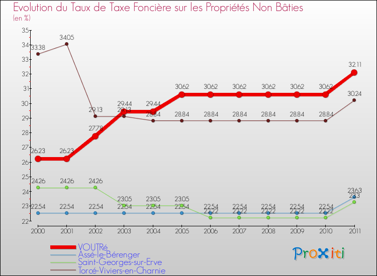 Evolution du taux de la taxe foncière sur les immeubles et terrains non batis pour VOUTRé et les communes proches Comparaison des taux de la taxe foncière sur les immeubles et terrains non batis pour VOUTRé et les communes voisines