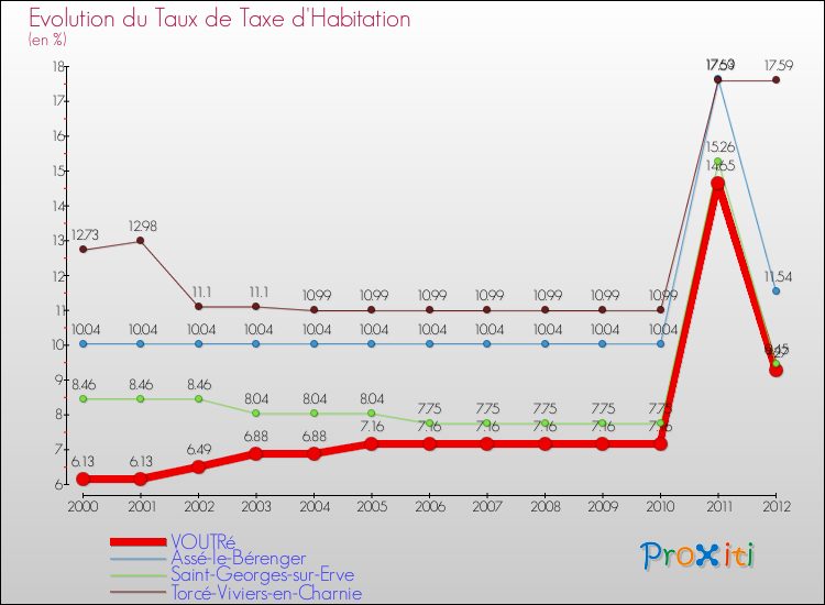 Evolution du taux de la taxe d'habitation pour VOUTRé et les communes proches Comparaison des taux de la taxe d'habitation pour VOUTRé et les communes voisines
