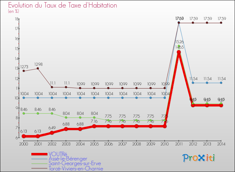 Evolution du taux de la taxe d'habitation pour VOUTRé et les communes proches de 2000 à 2014 Comparaison des taux de la taxe d'habitation pour VOUTRé et les communes voisines de 2000 à 2014