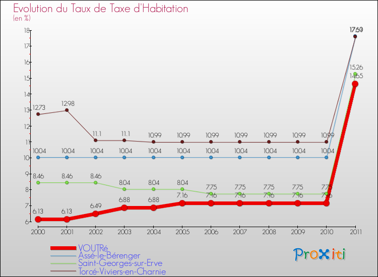 Evolution du taux de la taxe d'habitation pour VOUTRé et les communes proches Comparaison des taux de la taxe d'habitation pour VOUTRé et les communes voisines