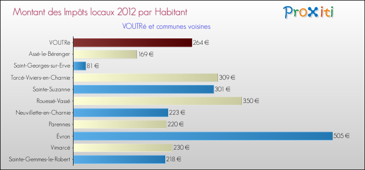 Montant des impôts locaux par Habitant pour VOUTRé et les communes proches Comparaison des impôts locaux par habitant pour VOUTRé et les communes voisines