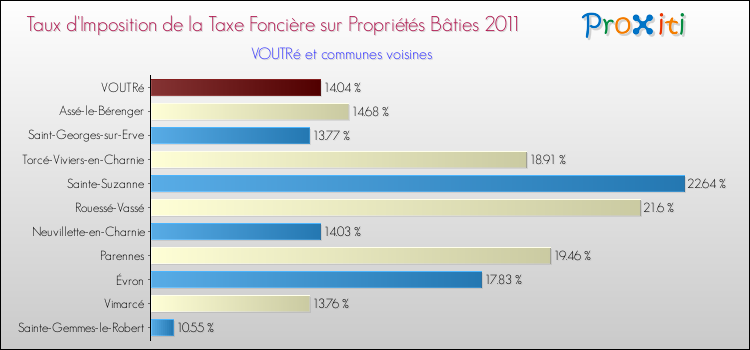 Taux d'imposition de la taxe foncière sur le bati 2011 pour VOUTRé et les communes proches Comparaison des taux d'imposition de la taxe foncière sur le bati 2011 pour VOUTRé et les communes voisines