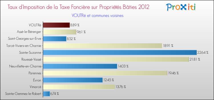 Taux d'imposition de la taxe foncière sur le bati 2012 pour VOUTRé et les communes proches Comparaison des taux d'imposition de la taxe foncière sur le bati 2012 pour VOUTRé et les communes voisines