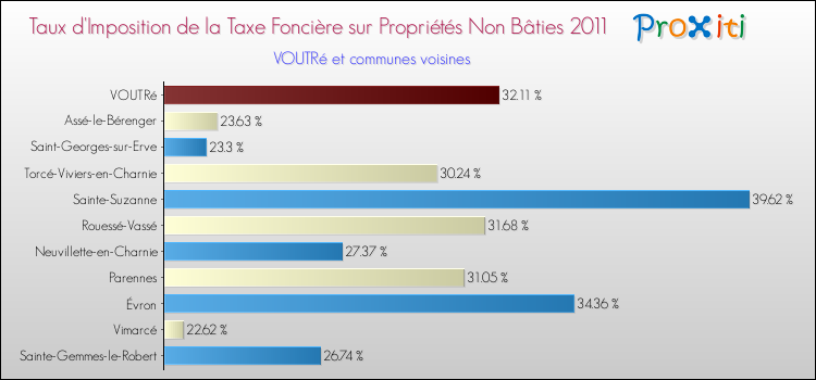 Taux d'imposition de la taxe foncière sur les immeubles et terrains non batis 2011 pour VOUTRé et les communes proches Comparaison des taux d'imposition de la taxe foncière sur les immeubles et terrains non batis 2011 pour VOUTRé et les communes voisines