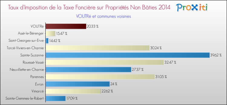 Taux d'imposition de la taxe foncière sur les immeubles et terrains non batis 2014 pour VOUTRé et les communes proches Comparaison des taux d'imposition de la taxe foncière sur les immeubles et terrains non batis 2014 pour VOUTRé et les communes voisines
