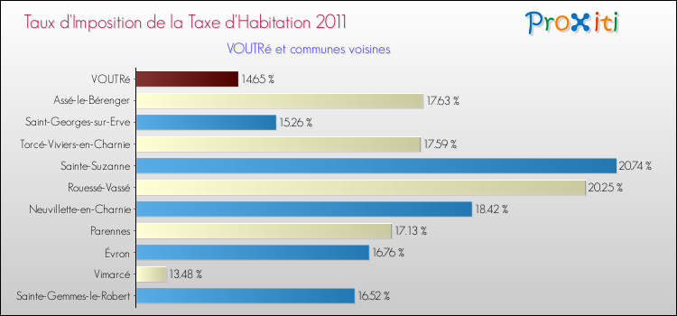 Taux d'imposition de la taxe d'habitation 2011 pour VOUTRé et les communes proches Comparaison des taux d'imposition de la taxe d'habitation 2011 pour VOUTRé et les communes voisines
