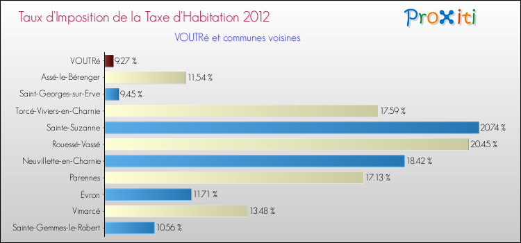 Taux d'imposition de la taxe d'habitation 2012 pour VOUTRé et les communes proches Comparaison des taux d'imposition de la taxe d'habitation 2012 pour VOUTRé et les communes voisines