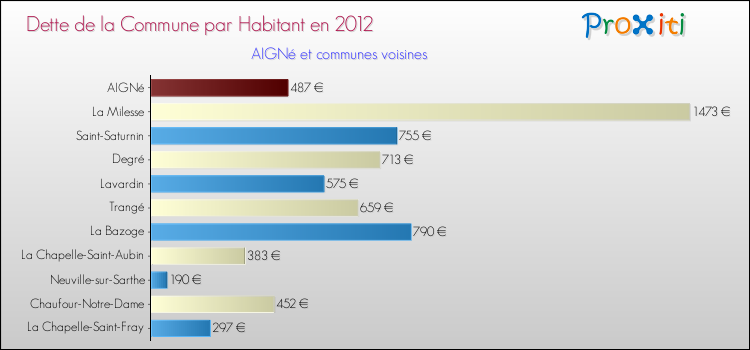 Dette par habitant de la commune en 2012 pour AIGNé et les communes proches Comparaison de la dette par habitant de la commune en 2012 pour AIGNé et les communes voisines