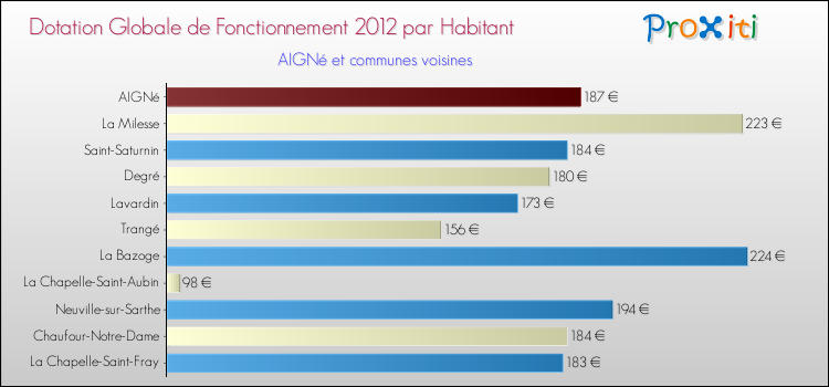 Montant des dotations globales de fonctionnement DGF par Habitant pour AIGNé et les communes proches Comparaison des des dotations globales de fonctionnement DGF par habitant pour AIGNé et les communes voisines