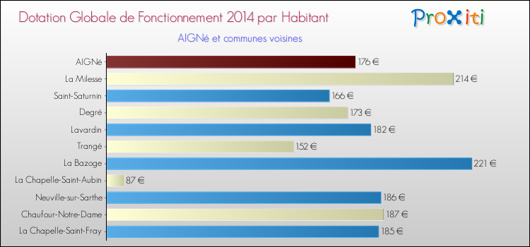 Montant des dotations globales de fonctionnement DGF par Habitant pour AIGNé et les communes proches en 2014. Comparaison des des dotations globales de fonctionnement DGF par habitant pour AIGNé et les communes voisines en 2014.