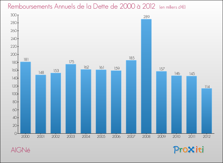 Evolution de l'annuité de la dette pour la commune de AIGNé de 2000 à 2012 Annuités de la dette pour AIGNé de 2000 à 2012