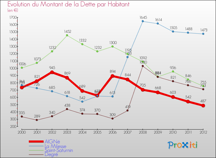 Evolution de la dette par habitant pour la commune de AIGNé et les communes proches de 2000 à 2012 Comparaison de la dette par habitant pour AIGNé et les communes voisines de 2000 à 2012