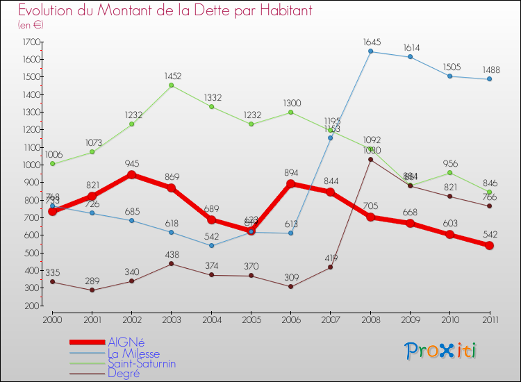 Evolution de la dette par habitant pour la commune de AIGNé et les communes proches Comparaison de la dette par habitant pour AIGNé et les communes voisines