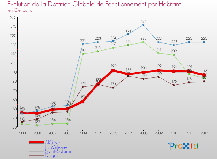 Evolution et montant de la dotation globale de fonctionnement par Habitant pour AIGNé et les communes proches Comparaison des dotations globales de fonctionnement par habitant pour AIGNé et les communes voisines