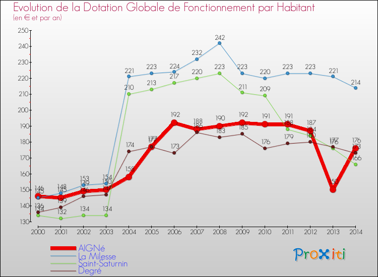 Evolution et montant de la dotation globale de fonctionnement par Habitant pour AIGNé et les communes proches de 2000 à 2014. Comparaison des dotations globales de fonctionnement par habitant pour AIGNé et les communes voisines de 2000 à 2014.