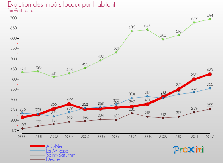 Evolution et montant des impôts locaux par Habitant pour AIGNé et les communes proches Comparaison des impôts locaux par habitant pour AIGNé et les communes voisines
