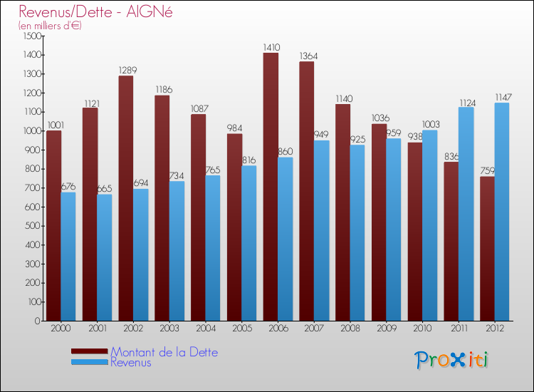 Evolution comparée de la dette et des revenus pour la commune de AIGNé de 2000 à 2012 Comparaison de la dette et des revenus pour AIGNé de 2000 à 2012