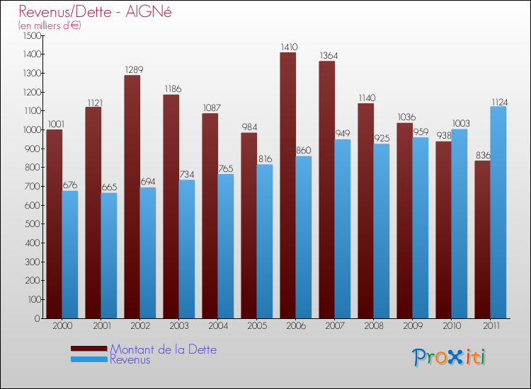 Evolution comparée de la dette et des revenus pour la commune de AIGNé de 2000 à 2011 Comparaison de la dette et des revenus pour AIGNé de 2000 à 2011