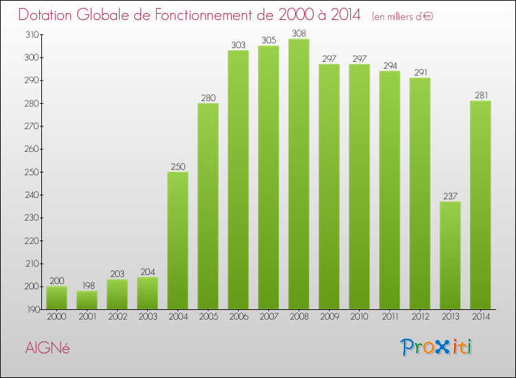Evolution du montant de la Dotation Globale de Fonctionnement pour la commune de AIGNé de 2000 à 2014 Evolution du montant de la Dotation Globale de Fonctionnement pour AIGNé de 2000 à 2014