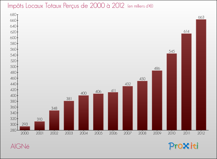 Evolution des Impôts Locaux pour la commune de AIGNé de 2000 à 2012 Evolution des Impôts Locaux pour AIGNé de 2000 à 2012