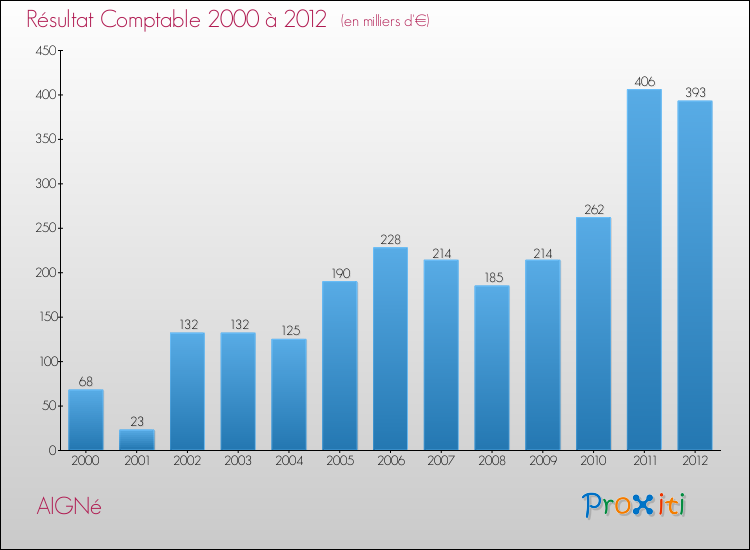 Evolution du résultat comptable pour la commune de AIGNé de 2000 à 2012 Evolution du résultat comptable pour AIGNé de 2000 à 2012