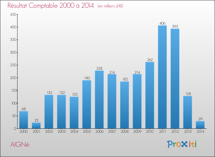 Evolution du résultat comptable pour la commune de AIGNé de 2000 à 2014 Evolution du résultat comptable pour AIGNé de 2000 à 2014
