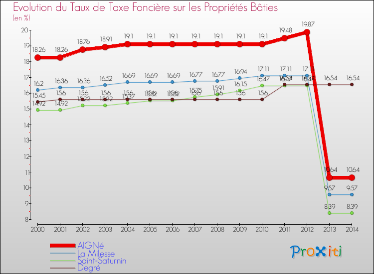 Evolution du taux de la taxe foncière sur le bati pour AIGNé et les communes proches de 2000 à 2014 Comparaison des taux de taxe foncière sur le bati pour AIGNé et les communes voisines de 2000 à 2014