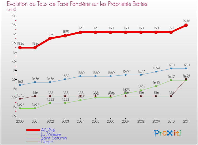 Evolution du taux de la taxe foncière sur le bati pour AIGNé et les communes proches Comparaison des taux de taxe foncière sur le bati pour AIGNé et les communes voisines