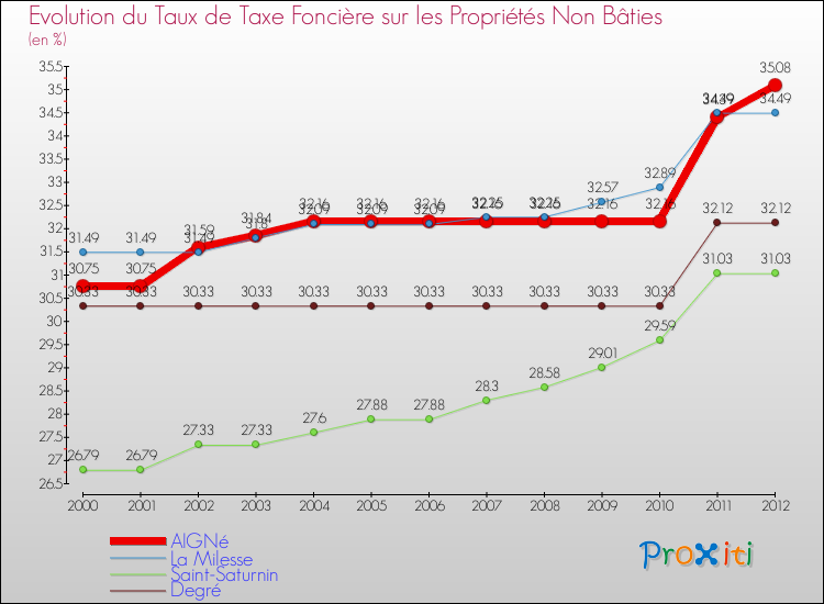 Evolution du taux de la taxe foncière sur les immeubles et terrains non batis pour AIGNé et les communes proches de 2000 à 2012 Comparaison des taux de la taxe foncière sur les immeubles et terrains non batis pour AIGNé et les communes voisines de 2000 à 2012