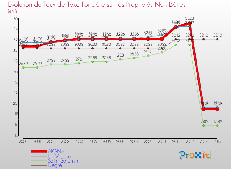 Evolution du taux de la taxe foncière sur les immeubles et terrains non batis pour AIGNé et les communes proches de 2000 à 2014 Comparaison des taux de la taxe foncière sur les immeubles et terrains non batis pour AIGNé et les communes voisines de 2000 à 2014