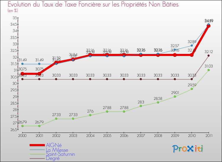 Evolution du taux de la taxe foncière sur les immeubles et terrains non batis pour AIGNé et les communes proches Comparaison des taux de la taxe foncière sur les immeubles et terrains non batis pour AIGNé et les communes voisines
