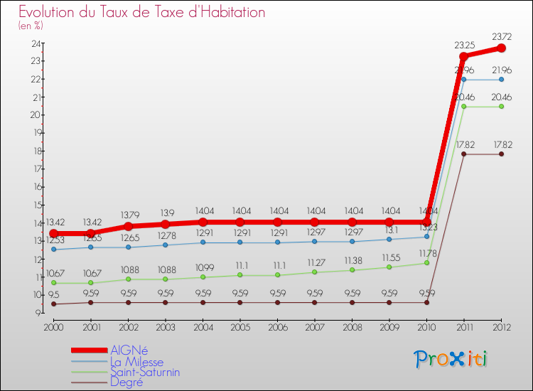 Evolution du taux de la taxe d'habitation pour AIGNé et les communes proches Comparaison des taux de la taxe d'habitation pour AIGNé et les communes voisines
