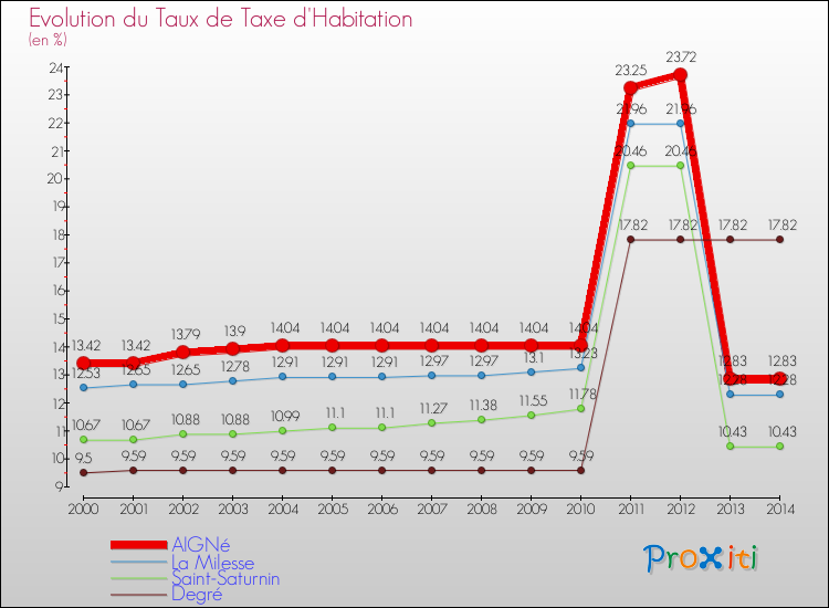 Evolution du taux de la taxe d'habitation pour AIGNé et les communes proches de 2000 à 2014 Comparaison des taux de la taxe d'habitation pour AIGNé et les communes voisines de 2000 à 2014