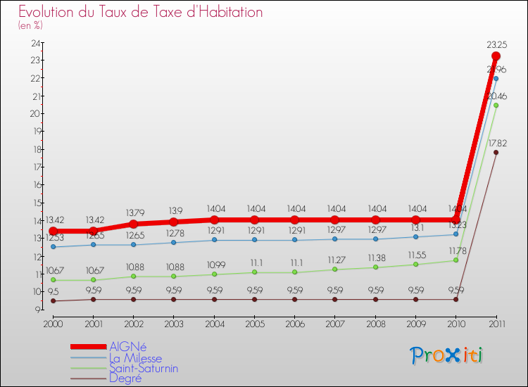 Evolution du taux de la taxe d'habitation pour AIGNé et les communes proches Comparaison des taux de la taxe d'habitation pour AIGNé et les communes voisines