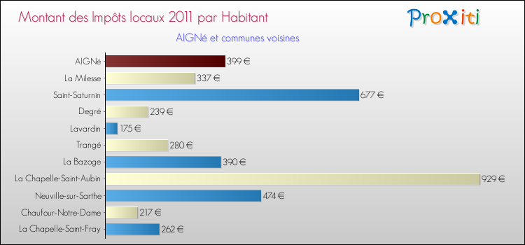 Montant des impôts locaux par Habitant pour AIGNé et les communes proches Comparaison des impôts locaux par habitant pour AIGNé et les communes voisines