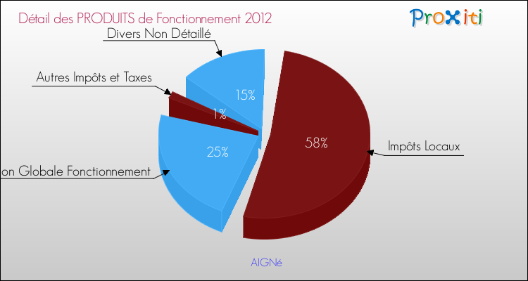 Décomposition du Budget de Fonctionnement 2012 de la commune de AIGNé Budget de Fonctionnement 2012 pour la commune de AIGNé