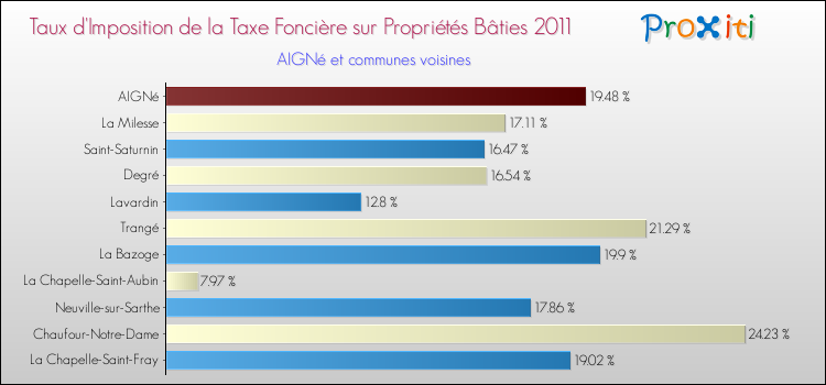 Taux d'imposition de la taxe foncière sur le bati 2011 pour AIGNé et les communes proches Comparaison des taux d'imposition de la taxe foncière sur le bati 2011 pour AIGNé et les communes voisines
