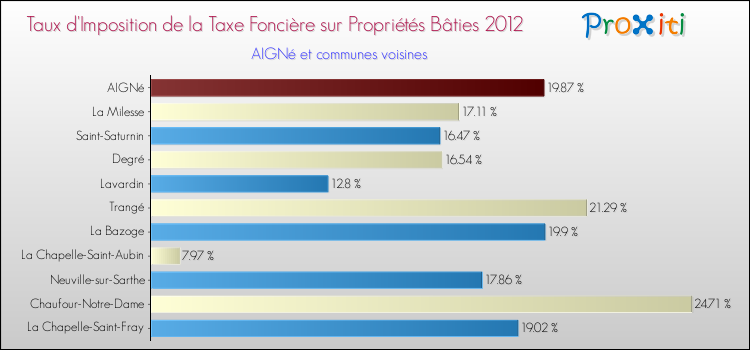 Taux d'imposition de la taxe foncière sur le bati 2012 pour AIGNé et les communes proches Comparaison des taux d'imposition de la taxe foncière sur le bati 2012 pour AIGNé et les communes voisines